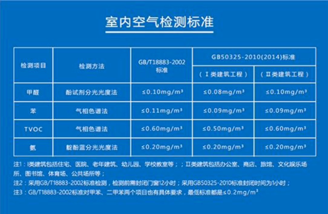 国家规定的甲醛安全值