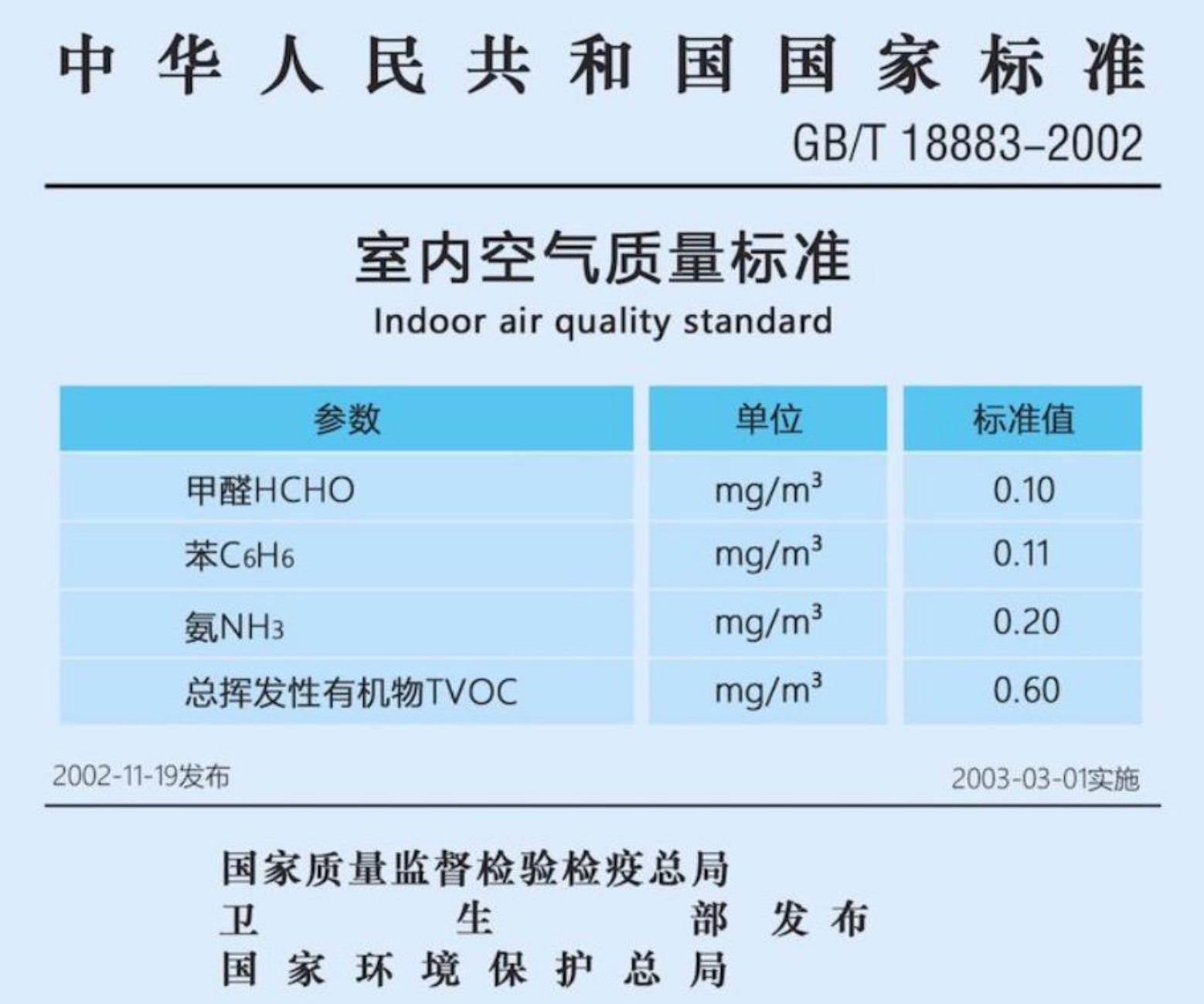 甲醛浓度的国家标准是什么?