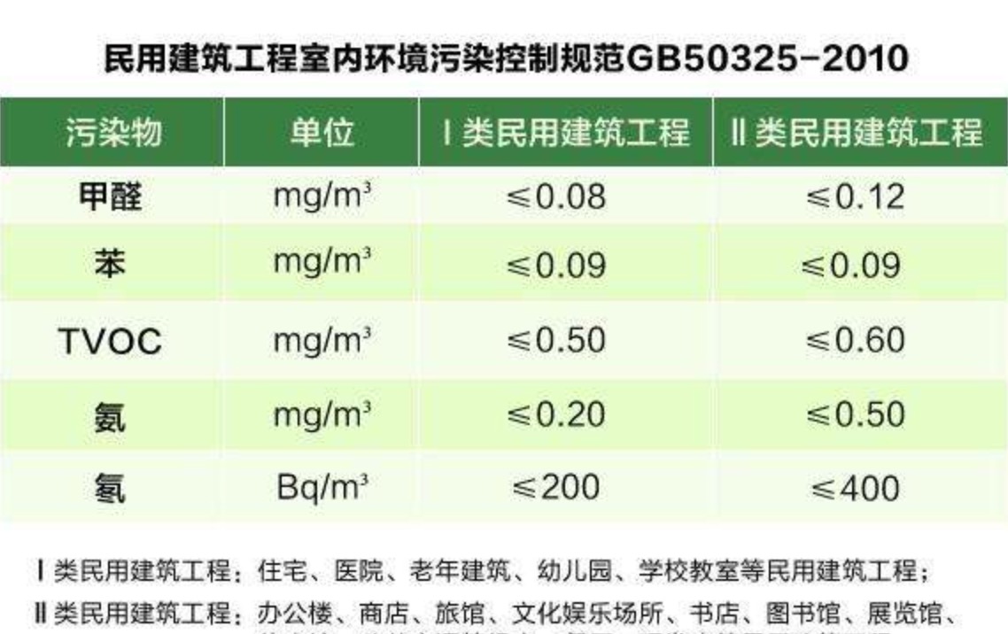 甲醛检测的国家标准