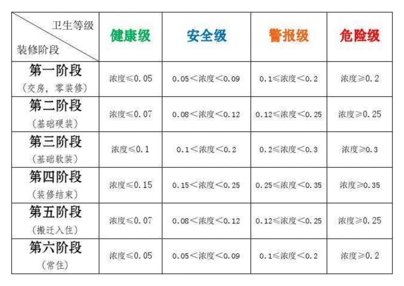 室内甲醛指标多少才是安全的？