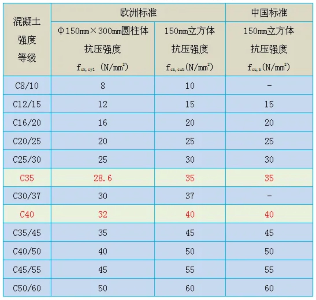 混凝土强度等级