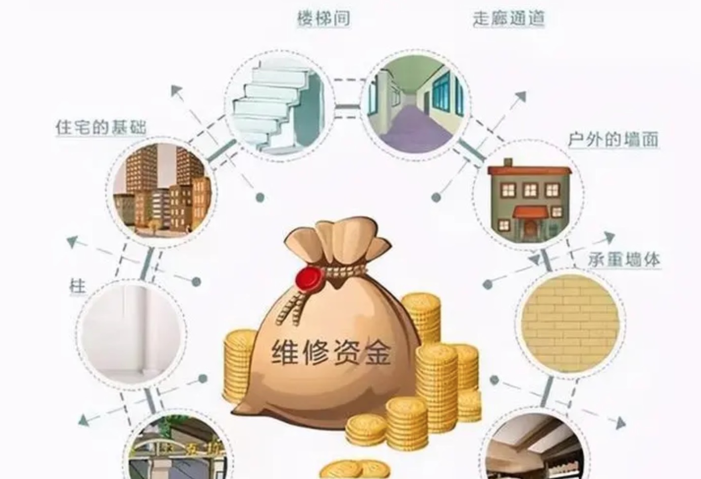 房屋维修基金使用范围