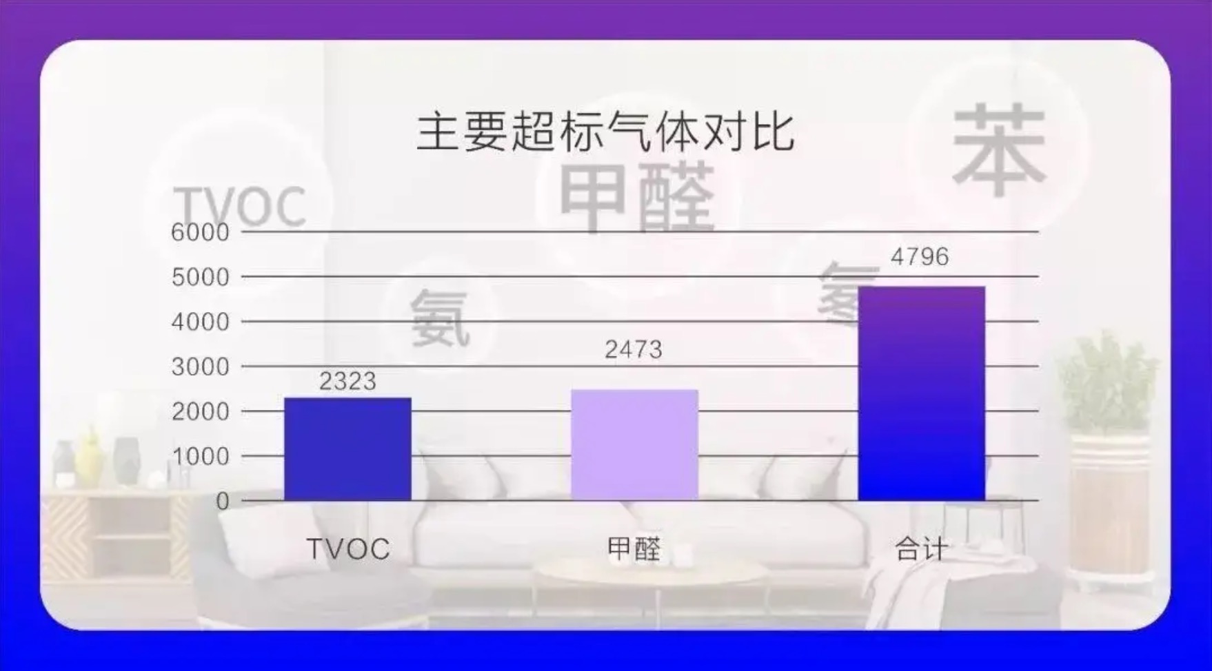 室内各项有害气体