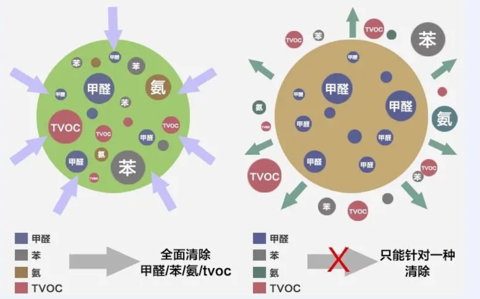 室内异味去除