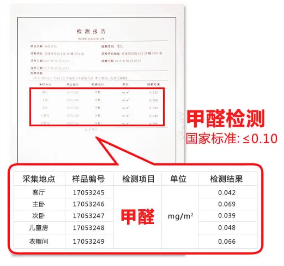 室内甲醛含量到底多少才算超标？您用对标准了吗？