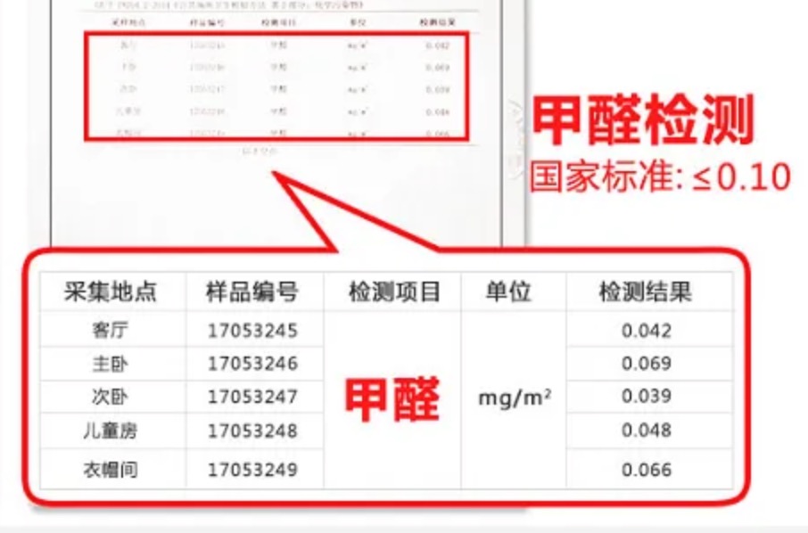 甲醛浓度大于0.1就算是超标了