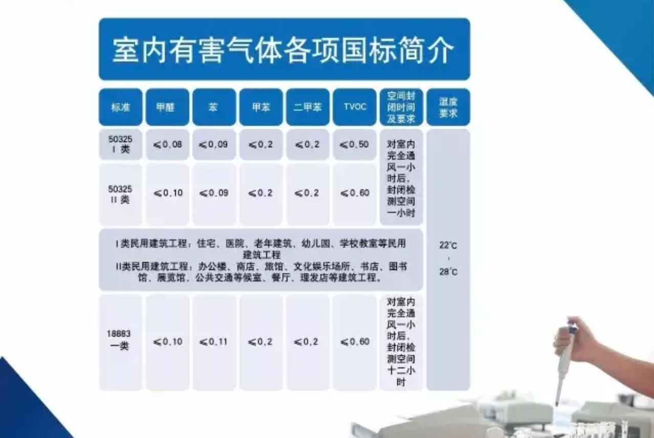 家中的甲醛检测多少算是合格呢？