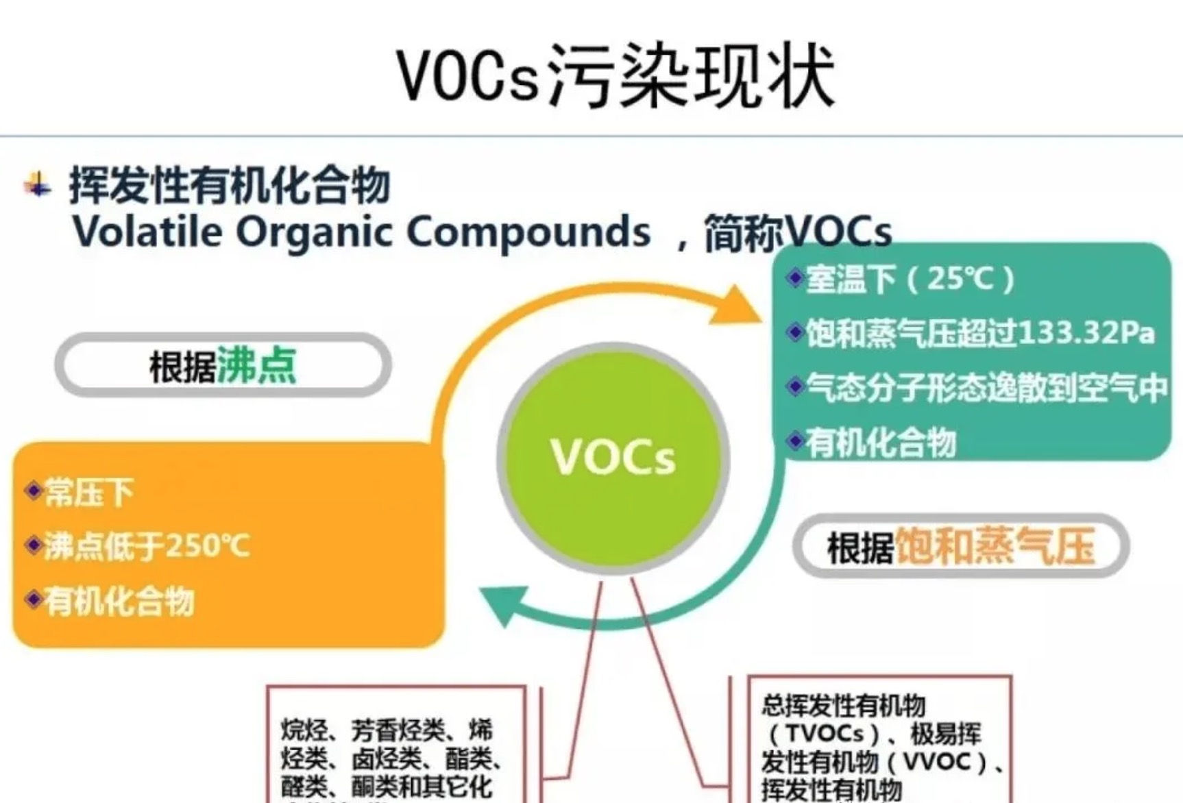 TVOC，也就是室内可挥发性有机物总值