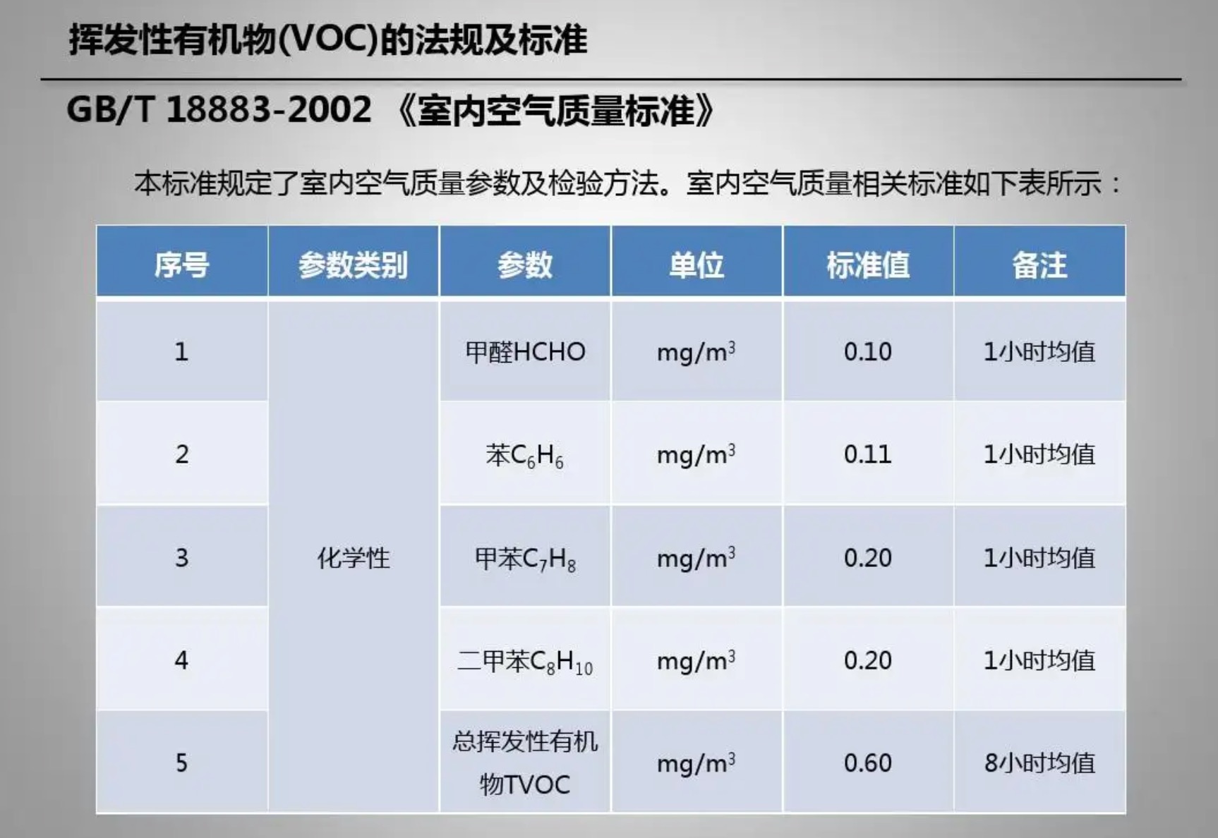 室内VOC的标准是怎样的呢？