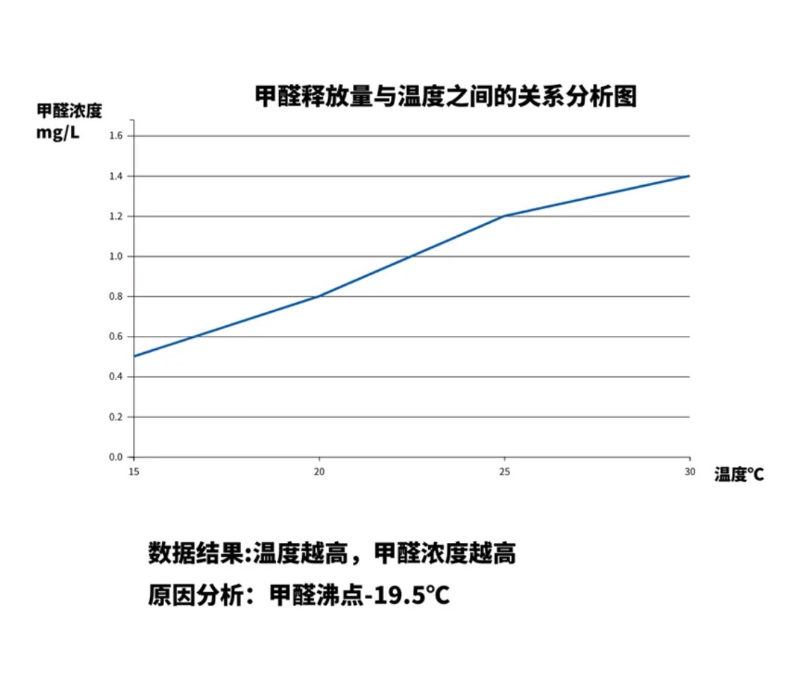 温度越高甲醛挥发越快