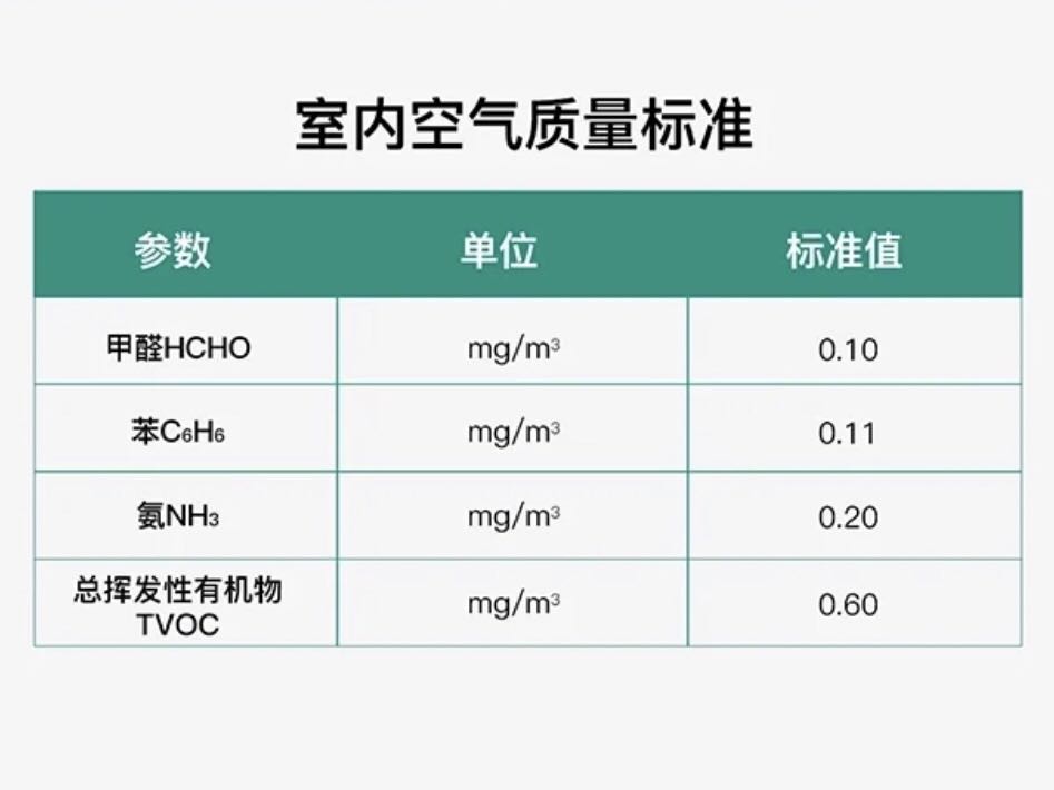 GB/T18883-2002标准，甲醛浓度不得超过0.1mg/立方米。