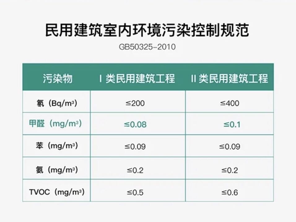 GB50325-2020，甲醛浓度不得超过0.08mg/立方米。