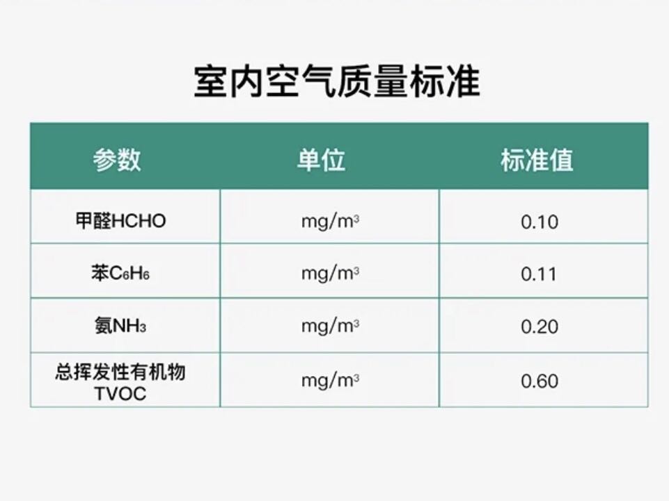 18883标准为甲醛含量不超过0.10mg/m³。