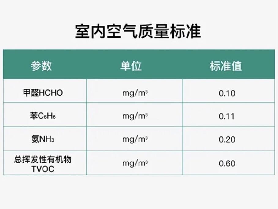 我们怎么判断室内各项污染指数是否超标呢？