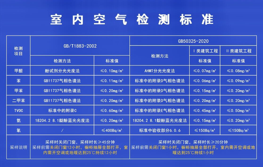 室内空气质量合格数值是多少？