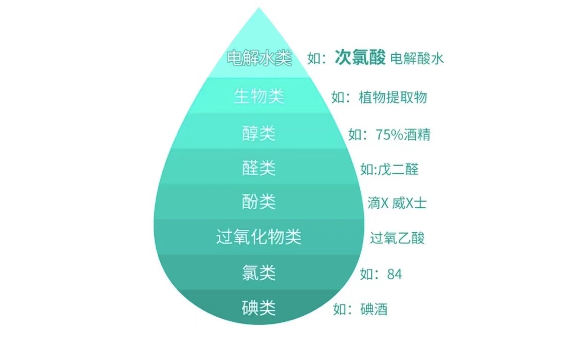 有效氯含量1000mg/L或二氧化氯500mg/L或季铵盐2000mg/L。